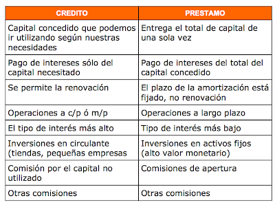 credito y prestamo diferencia