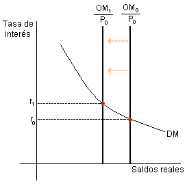 politica monetaria